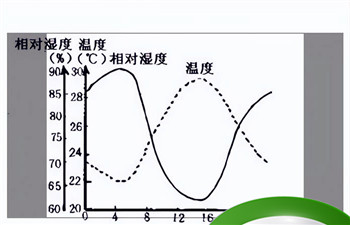 冬季室内的相对湿度大还是室外的大