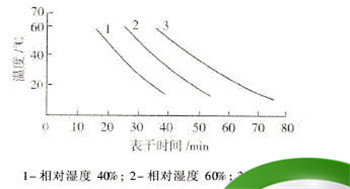 0到100度相对绝对湿度对照表