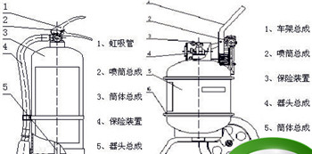 灭火器灭火的原理是什么四字