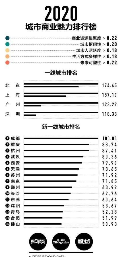 2020年新一线城市有哪些，新一线城市有哪些？图1