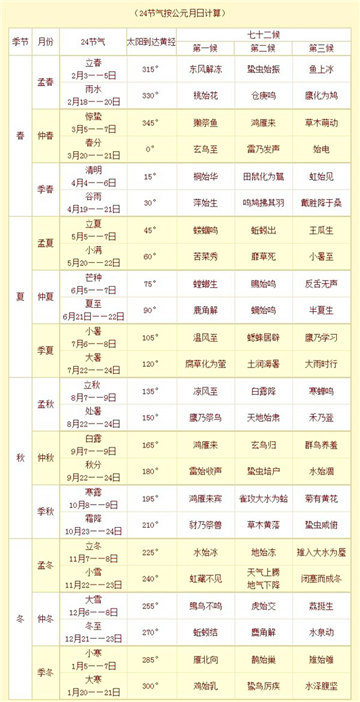 24节气按公元月日计算